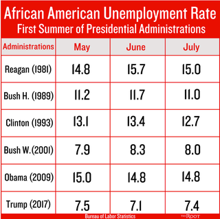 Illustration for article titled Black Unemployment Hits Historic Low. Should Trump Get Credit or Are We Getting Played?